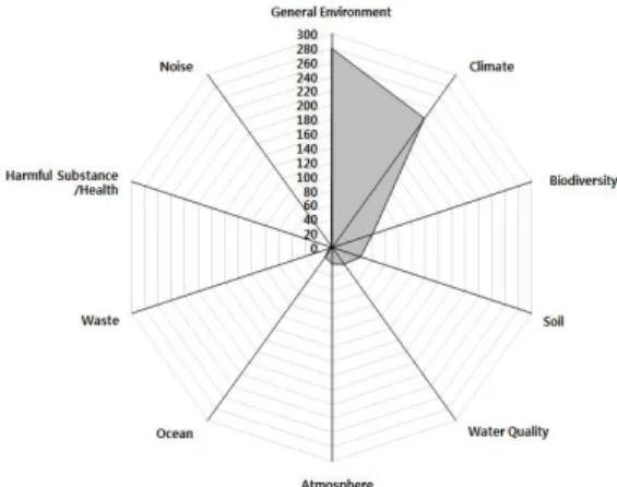 FIGURE 2. Frequency of  classification  keyword appearance in  environmental 