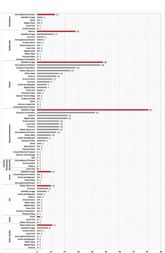 FIGURE  3. Frequency  of  classification keyword in environmental geospatial  information  according  to  environmental  field 