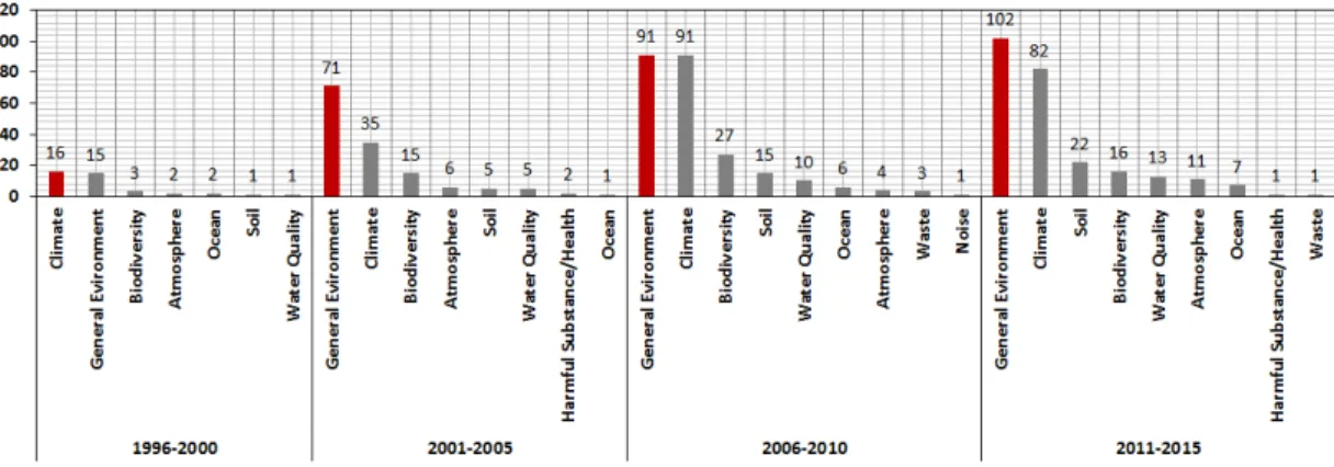 FIGURE  4.  Variation of  number of classification  keyword  appearance  in environmental  field