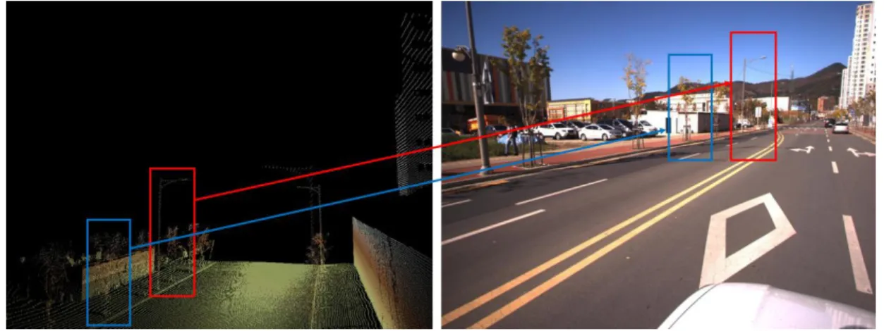 FIGURE 2. MMS  LiDAR data  showing  3D objects around  roads된  테크노폴리스로  주변에는  가로등(그림  2의 빨간  상자  안에  위치)  및  가로수(그림  2의  파란 상자  안에  위치)  등  다양한  3차원  객체들이  위치하고  있다
