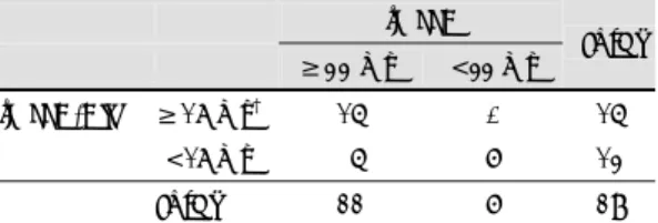 Table 3. Frequency of patients with mitral valve pro- pro-lapse syndrome according to rMSSD and rMSSD-Dif 