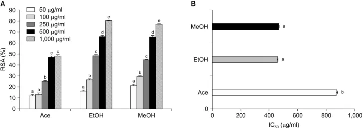 Fig. 1. DPPH radical scavenging activity (A) and IC 50   (B)  of  Corni  fructus  extracted  with  various  solvents