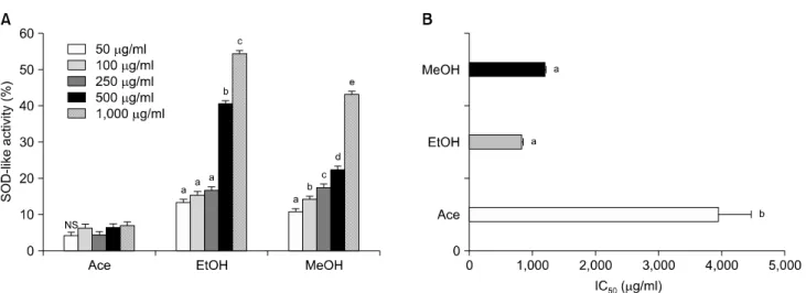 Fig. 2. SOD-like activity (A) and IC 50  (B) of  Corni  fructus extracted with various  solvents