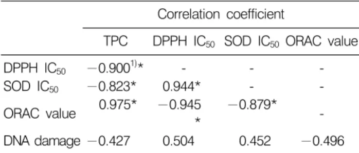 Table 2.  Analysis  of  correlation  between  total  phenolic  contents  and  antioxidant  parameters,  and  DNA  damage
