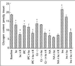 Fig. 7. PKC activity. Cytosol PKC activity decreased and  membrane PKC activity increased after ischemic  pre-conditioning  (IPC), IPC and 45 min ischemia (Isc),  glu-cose-free preconditioning [G(-)], and G (-) and 45  min ischemia
