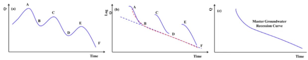 Fig. 1. Baseflow separation processes from streamflow based on the master groundwater depletion curve method용하여 토지이용별 원단위 값을 산정하여 오염부하 특성을 평가한다