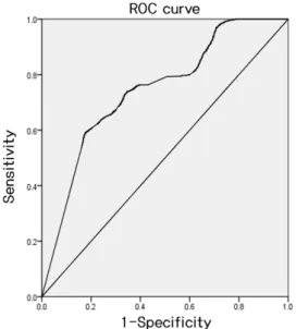 FIGURE  5.  Verification  of flood  probability  (Area Under  the  Curve  : 0.745)