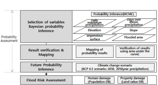 FIGURE 2. Research flow  diagram Under  the  Curve)  값을  활용하여  검증을  실시