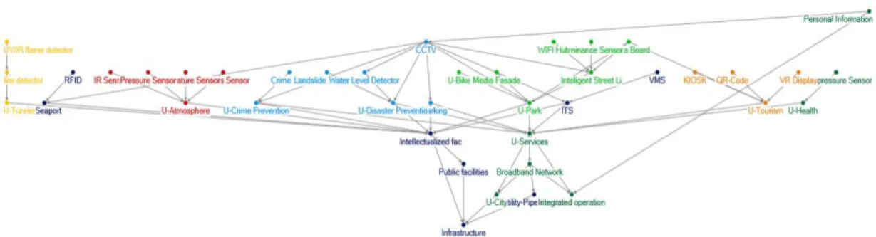 FIGURE  1.  The  hierarchy  of terminologies  related to the  U-City