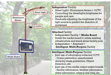 FIGURE  3.  An  example  classification of  intelligent service facilities 서  제시하는  구분법에  의해  각  장비들을  분류 하고  특성을  살펴보겠다