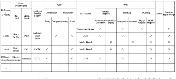 TABLE  2.  Framework  of  intelligent  service  facility(example)  결    론 본  연구에서는  도시에서  정보를  수집하고  제 공하기  위한  공공분야에서  활용하는  IoT들에  대하여  국내의  특수성에  맞추어  살펴보았다
