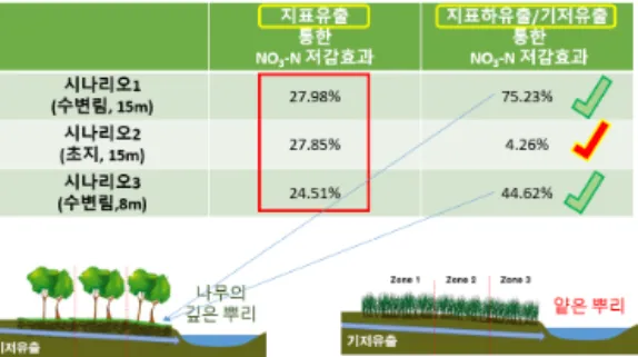 그림 8. 유역 모니터링을 통한 기저유출 오염부하 산정 그림 9. 수변림 조성에 따른 지표유출 및 기표하유출/기저유출 수질 개선 효과 유입되는 오염부하량을 산정(그림 8)하였다