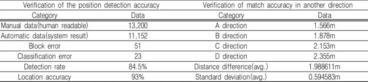 TABLE  3.  Verification  of  accuracy