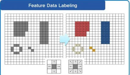 FIGURE 5. Object labeling method적색  밴드와  근적외  밴드  각각을  밴드연산으로 생성한  다수의  분석  영상  등에서  양식시설의 종류별로  수동  구획하여  생성하였다