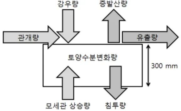 그림 4. 실측치와 APKAN 모의 결과 비교(좌: 가을배추(노지), 우: 봄배추(비닐멀칭))토양수분변화량=(강우량+관개량+모세관 상승량)-(증발산량+유출량+침투량)그림 3