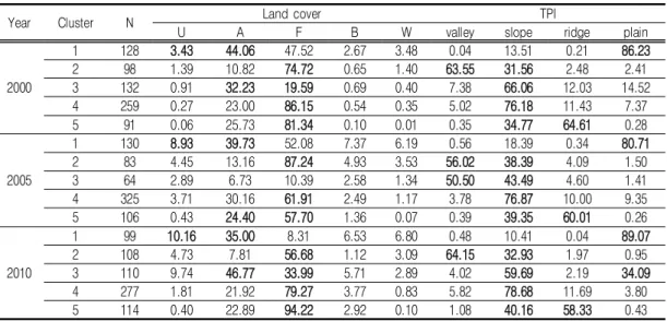 TABLE 5. Results of cluster analysis considering land cover and TPI                (unit: %)다른  영향을  미칠  것으로  판단된다