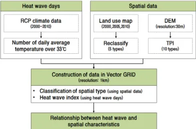 FIGURE  1.  Study  process 출한  총  673,346명의  자료를  활용하여  폭염발생의  취약계층인  65세  이상  호흡기계  및  심혈관계  질환자를  대상으로  16개  시·도의  사회경제적  요인을  고려한  패널  데이터를  구축하였고, 이를  통해  기후변화로  인한  폭염의  영향을  살펴보았다