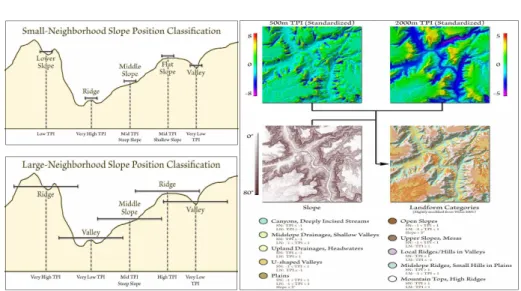 FIGURE 3. Terrain classification scheme  by  topographic position  index (Source: Sermin, 2008)  복유형  및  지형특성  공간자료별  면적률을  각각  산출하였다