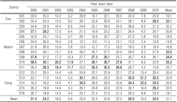 TABLE  2.  Characteristics  of  heat  wave  days  in  accordance  with  administrative  districts   