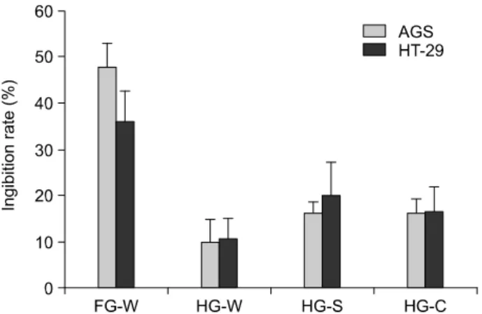 Fig. 1. Inhibitory effects of methanol extracts from garlic powder prepared with different drying methods on the growth of AGS human gastric and HT-29 human colon adenocarcinoma cells in  3-(4,5-dimethyl-thiazol)-2,5-diphenyltetrazoliumbromide (MTT) assay.