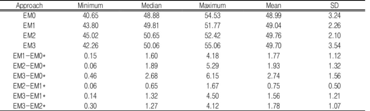 TABLE  2.  Summary  statistics  of  Gu-average  estimates  of  PM 10 annual  average 