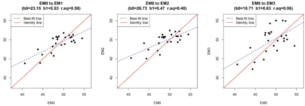 Figure 2.  Scatter plots of  Gu-average  estimates  of  PM 10 annual averages (µg/㎥)  based  on observations (EM0)  and  predictions at three types  of locations (EM1 to EM3)