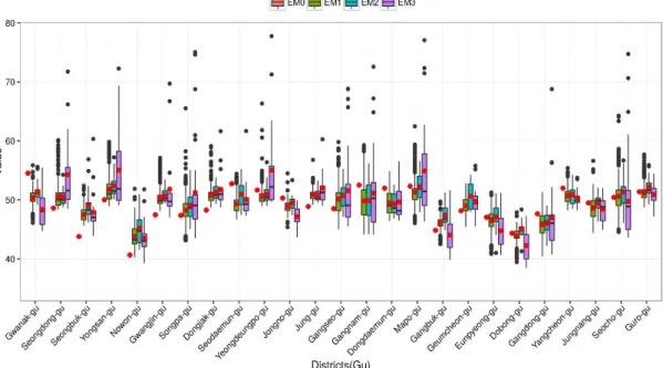 FIGURE 4. Distributions of PM 10 annual average concentrations measured at regulatory monitoring  sites (EM0) and predicted at three types of locations (EM1 to EM3)across 25 districts in the order  of  the  largest  to smallest differences  between  predic