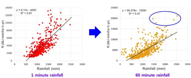 FIGURE 5. The correlation  of  R factor between 1 minute  rainfall data and 1hour rainfall  data 간  및 동일지점에  대해서  1시간  강우자료를  구 축하고  지점별로  강우사상별  1시간  최대강우강 도와  1분  자료를  합쳐서  만든  30분  최대강우강 도와의  상관관계를  분석하였다