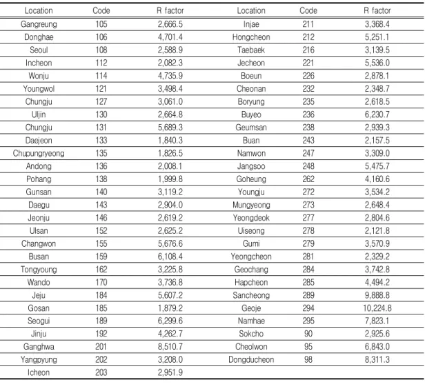 TABLE  1.  Annual  mean  R  factor  from  2002  to  2015
