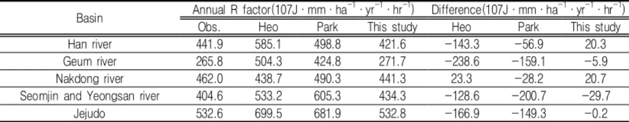 TABLE  3.  The  difference  of  R  factor  between  this  study  and  previous  study  results2