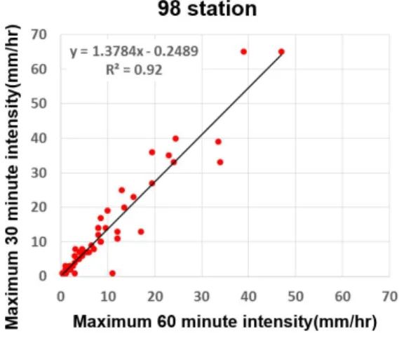 FIGURE  4. The correlation  of 30  minute intensity  between  1  minute  rainfall  data  and  1  hour rainfall  data
