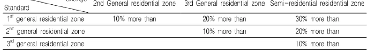 TABLE  14.  Occupancy  rate  of  public  facilities  by  upzoning  in  Busan