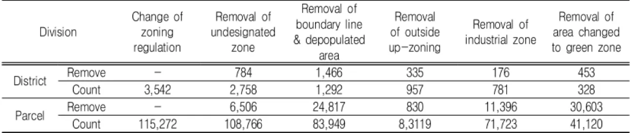 TABLE  2.  Data  modification  procedure  by  changing  zoning  regulation위  내용을  절차를  진행하여  최종적으로  328개소의  구역과  41,120필지를  추출하였다(표  2)
