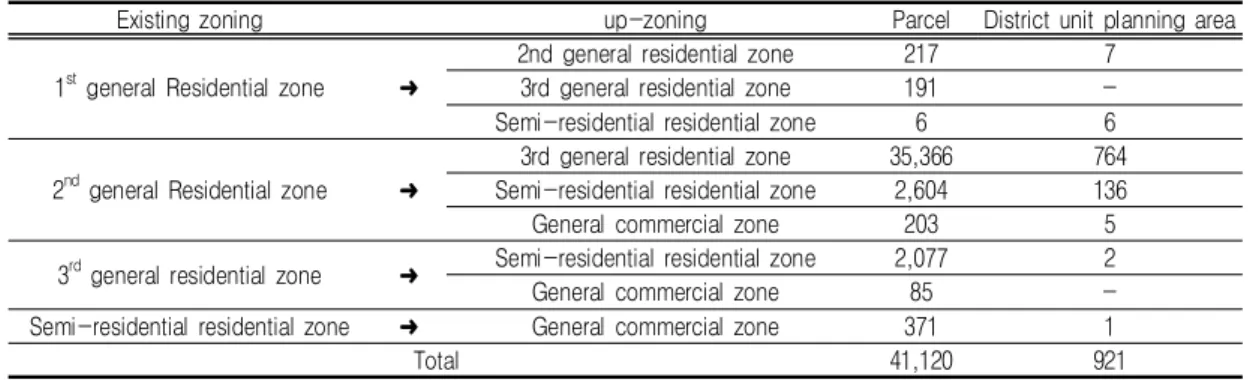 TABLE  4.  Date  of  land  parcel  from  zoning  regulation  change(Up-zoning)구역에  41,120필지이며,  지구단위계획구역에 포함되는  필지는  921필지로  나타났다