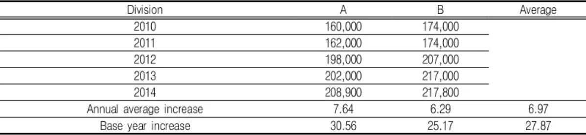 TABLE 6. Land price changes by turning 1st class residential district into semi-residential  district                                                                                                                            (won/㎡,  %) Division A B C D E 