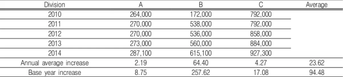 TABLE  9.  Land  price  changes  by  turning  2nd  class  residential  district  into  General  Commercial  District                                                                                          (won/㎡,  %)