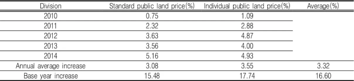 TABLE  12.  Change  rate  of  standard  and  Individual  public  land  price  in  Busan단계별로는  제1종일반주거지역에서  제2종일반주거지역으로  변경된  1단계　 종상향  지역이 가장  크게  지가  상승률을  보이고  있다
