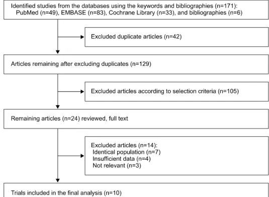 Fig. 1.   Flow  diagram  for  identi- identi-fication  of  relevant  studies.