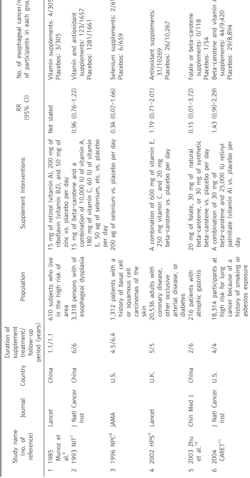 Table 1. General characteristics of trials included in the final analysis (n=10)