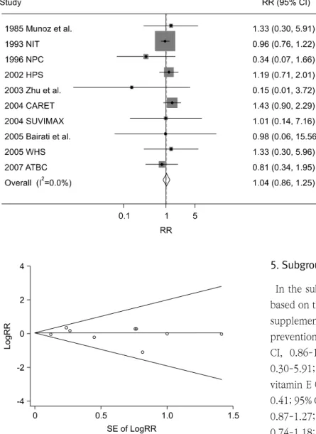Fig. 2.   Efficacy  of  vitamin  and  an- an-tioxidant  supplements  in   preven-tion  of  esophageal  cancer  by  a  fixed-effect  model  meta-analysis  of  randomized  controlled  trials