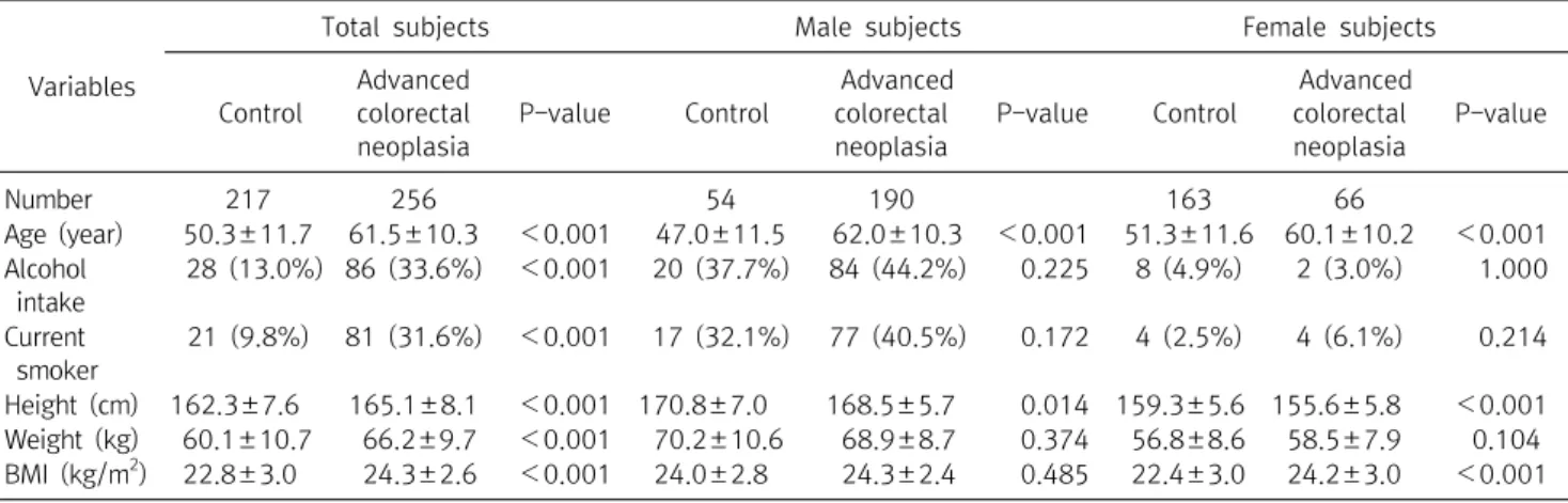 Table  3.  Multivariate  logistic  regression  analysis  of  variables  for  advanced  colorectal  neoplasia 