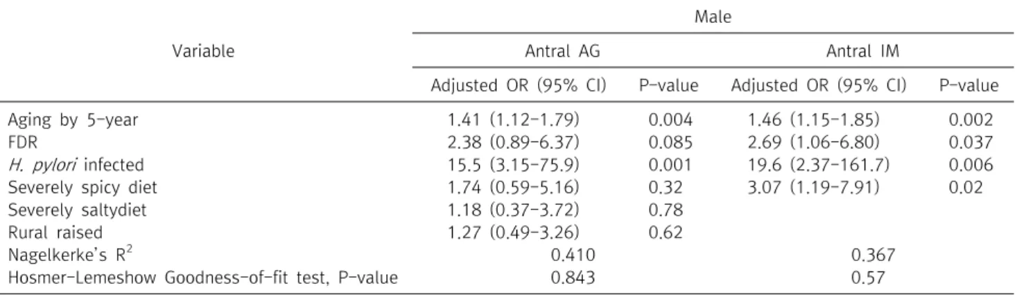 Table 7.   Multivariate  logistic  regression  analysis  of  risk  factors  of  antral  atrophic  gastiritis  and  intestinal  metaplasia  in  male  pop- pop-ulation