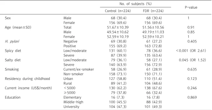 Table 1.   Sequence  of  primers  used  for  RT-PCR No.  of  subjects  (%) P-value Control  (n=224) FDR  (n=224) Sex Male   68  (30.4)   68  (30.4) 1 Female 156  (69.6) 156  (69.6)