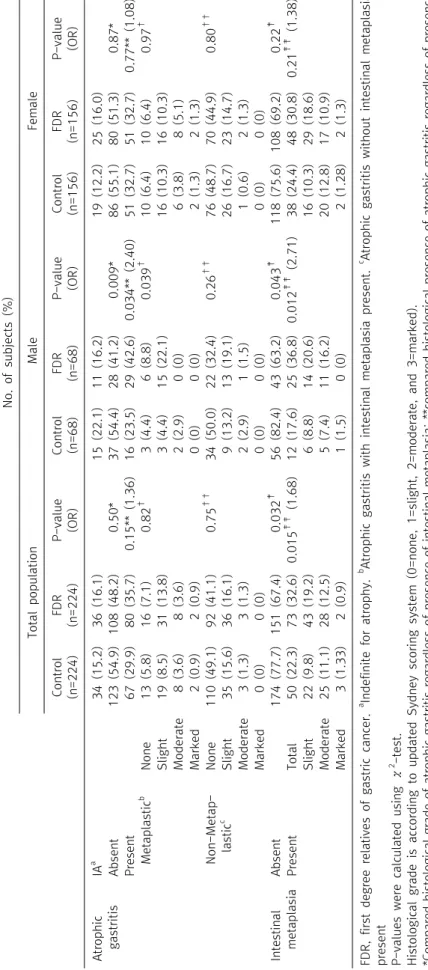 Table 2. Atrophic gastritis and intestinal metaplasia in the antrum 　　