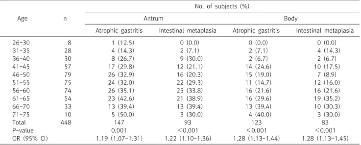 Table 5.   Age  distribution  of  atrophic  gastritis  and  intestinal  metaplasia  in  the  total  population