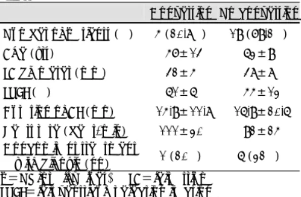 Table 4. Amiodarone response in chronic atrial fibrilla- fibrilla-tion (CAF)  Conversion  No conversion  Number of patients (%)  3 (17.6%)  14 (82.4%)  Age (yrs)   57±1.4   64±10.3  LA diameter (mm)   42±0.7 49±6.9  LVEF (%)  61±0.7   55±11.4  Duration of 