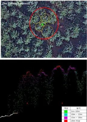 FIGURE  6. Profile of  image-based point  cloud in plot  17기능과  추출된  수고를  임분  단위로  평균한  임분고를  추가하고,  라벨링  및  임분고의  등급을 분류하는  임분고  분석  자동화  기능  등을  포함하는  add-in  모듈을  개발하였다.연구  결과스테레오  항공사진을  이미지  매칭하여  DSM을  추출하고,  이를  3차원  점군으로  변환한  결과는  그림  6과  같다