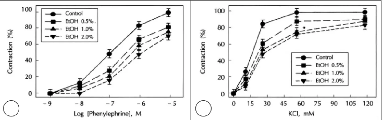 Fig. 3. Typical tracings of 120 mM KCl-induced contra- contra-ction of rat aorta with different doses of ethanol