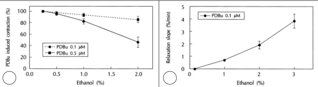 Fig. 5. Effect of ethanol on the relaxation to acetylch- acetylch-oline (1  μM) in the vessel precontracted with  phe-nylephrine  (1  μM)