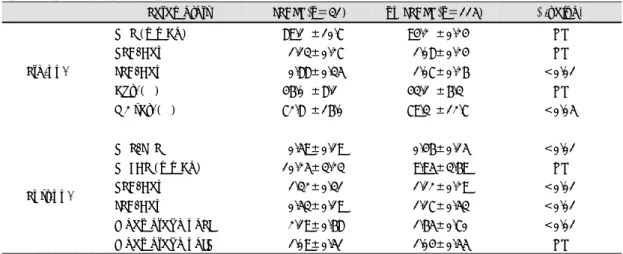 Fig. 3. Comparison of the pressure gradient of LPAJS  according to the presence of false aneurysm of right  ventricular outflow tract